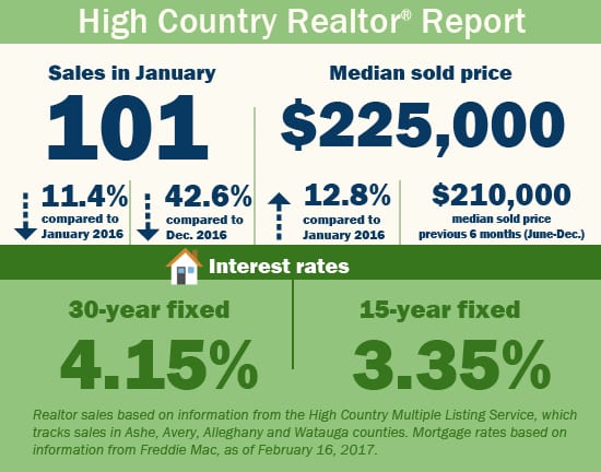 High Country Realtor Report January 2017